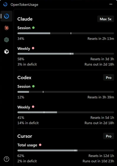 The OpenTokenUsage panel. Claude Max 5x: session 34% used, resets in 2h 13m; weekly 58% used, 3% in deficit, runs out in 2d 18h. Codex: 12% and 41%. Cursor: 62% of total usage.